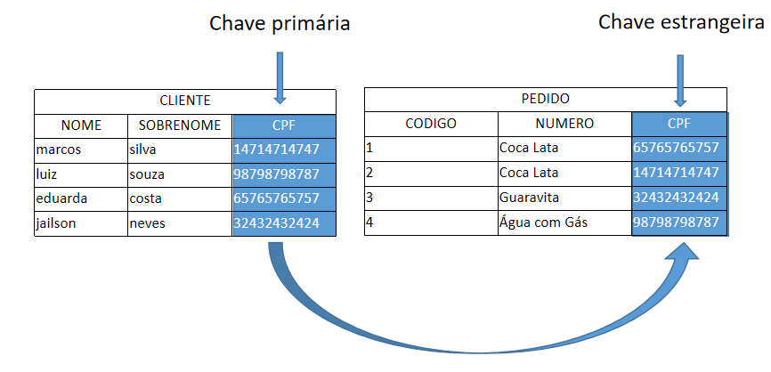 Exemplo de relacionamento entre tabelas com chaves estrangeiras
