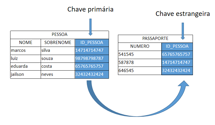 Chave estrangeira Id_pessoa da tabela Pessoa