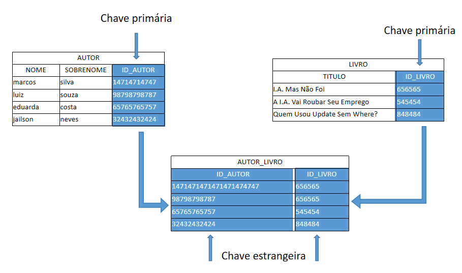 Tabela intermediária em relacionamento *..*