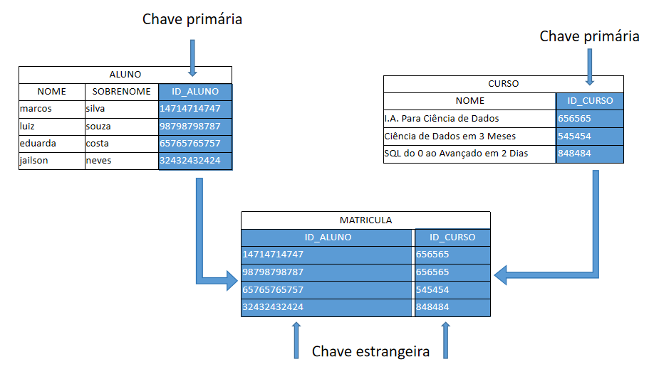 Tabela intermediária em relacionamento 0..*