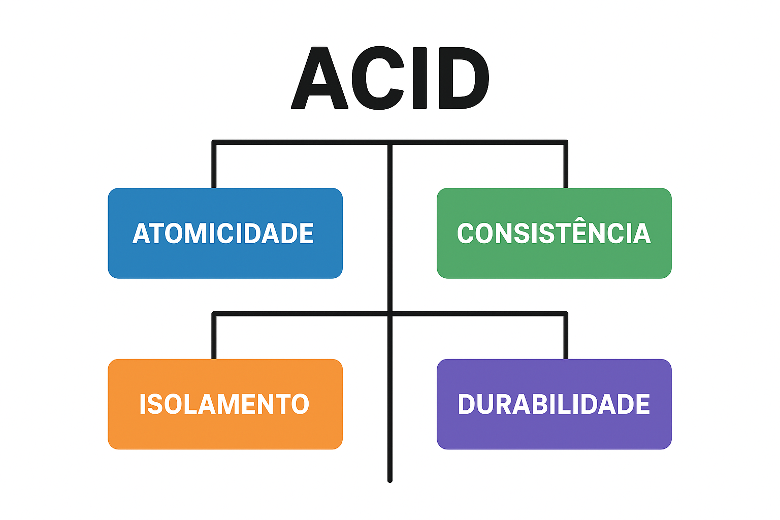 Entendendo o conceito de ACID em bancos de dados